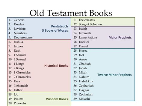 Number of Books in the Old Testament: A Multi-Layered Discussion